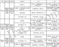 連續(xù)箱梁（剛構(gòu)）主要病害及加固方法